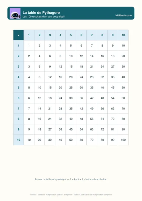 Table de Pythagore à imprimer, remplie et à compléter
